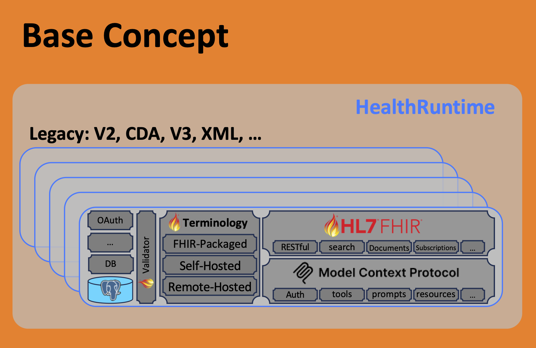HealthRuntime Base Concept