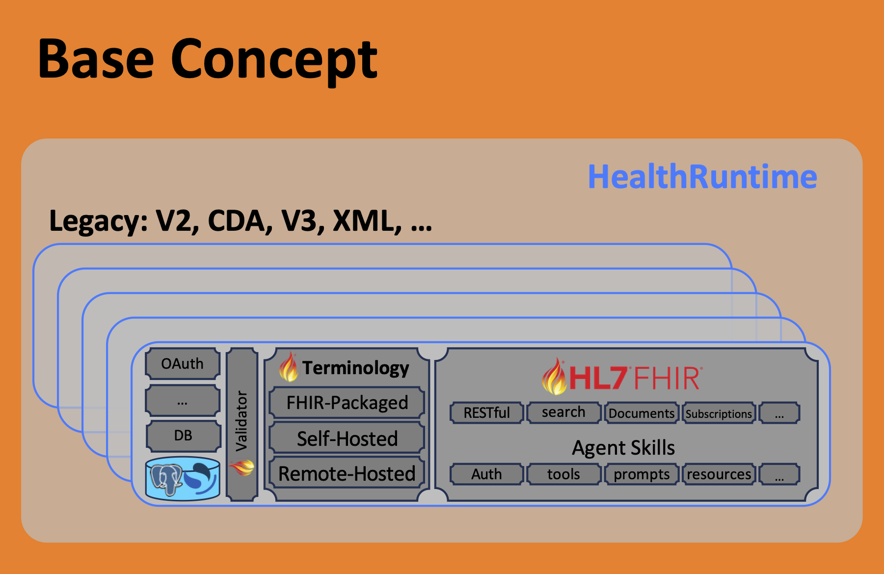HealthRuntime™ Base Concept