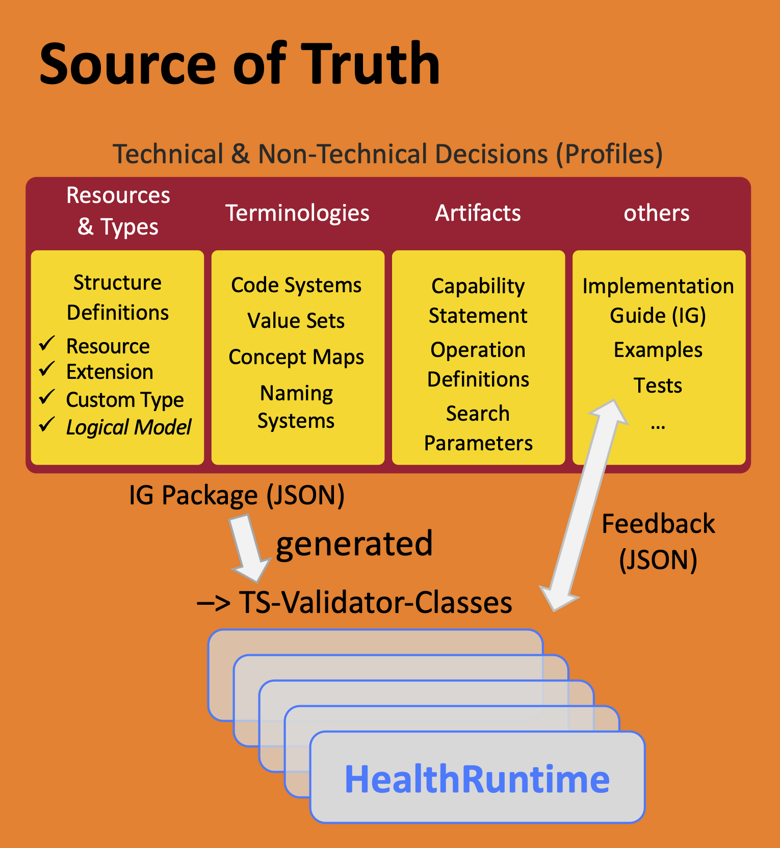 HealthRuntime Code Generation