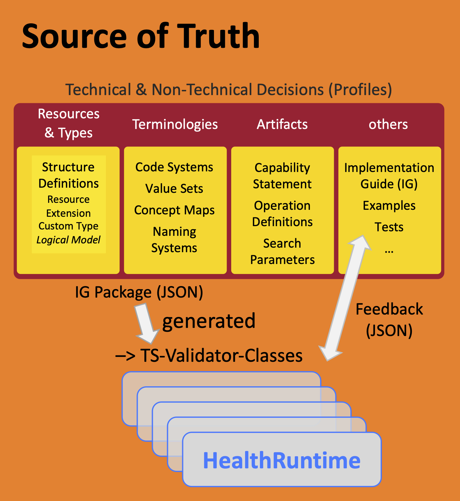 HealthRuntime™ Code Generation